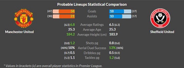 Man United vs Sheffield United