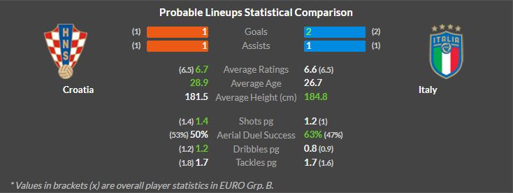 Croatia vs Italy