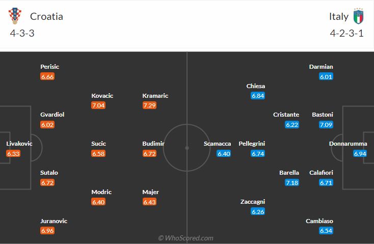 Đội hình Croatia vs Italy