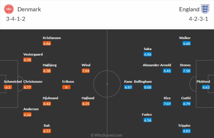 đội hình dự kiến Đan Mạch vs Anh