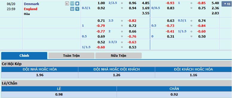 tỷ lệ kèo chính trận đấu Đan Mạch vs Anh