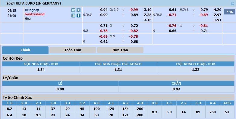 tỷ lệ kèo hungary vs thụy sĩ