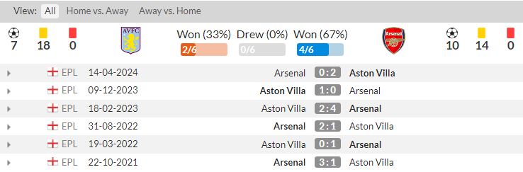 Lịch sử đối đầu Aston Villa vs Arsenal