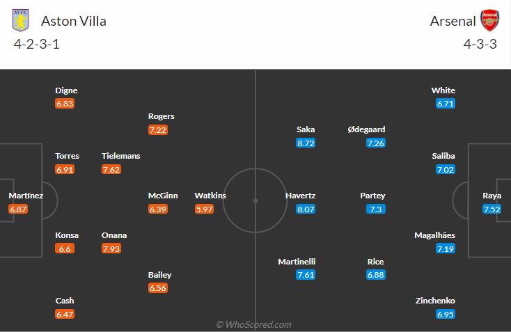 đội hình dự kiến Aston Villa vs Arsenal