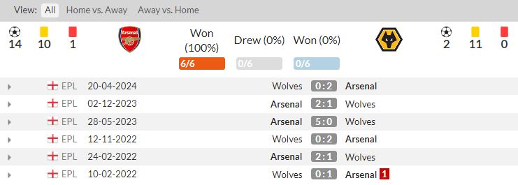 lịch sử đối đầu arsenal vs wolves