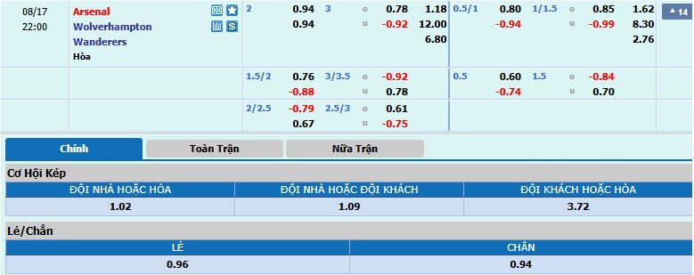 tỷ lệ kèo Arsenal vs Wolves