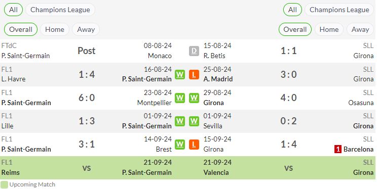 phong độ gần đây PSG vs Girona